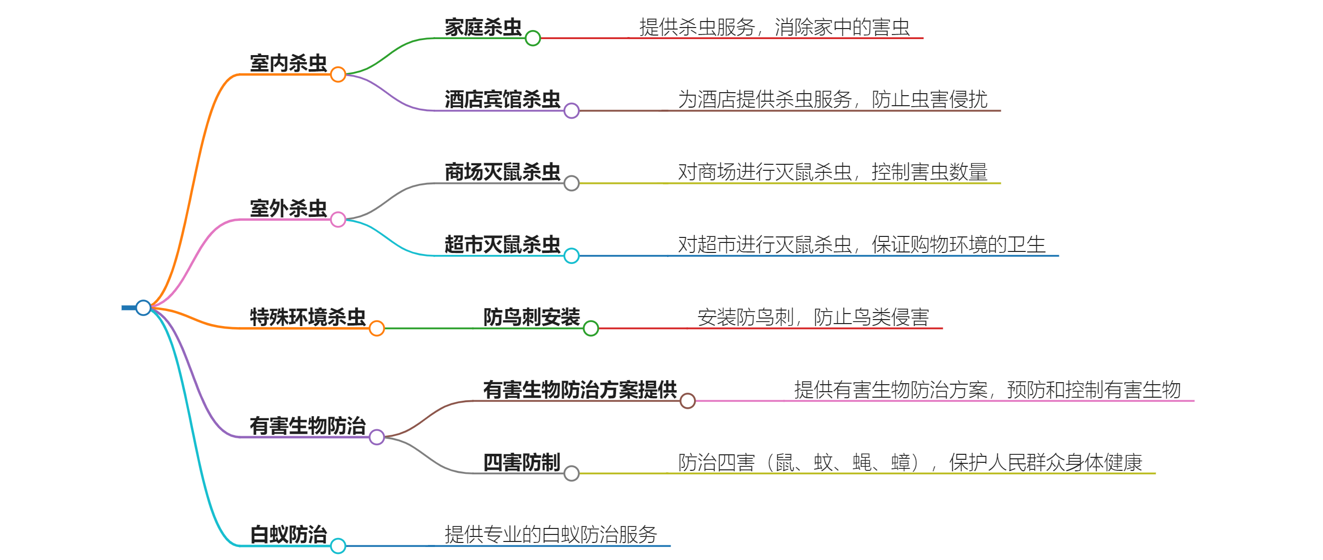 了解凯里民利杀虫公司的服务范围